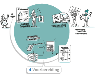 4. Voorbereiding