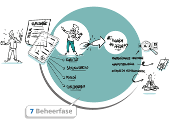 7. Beheerfase